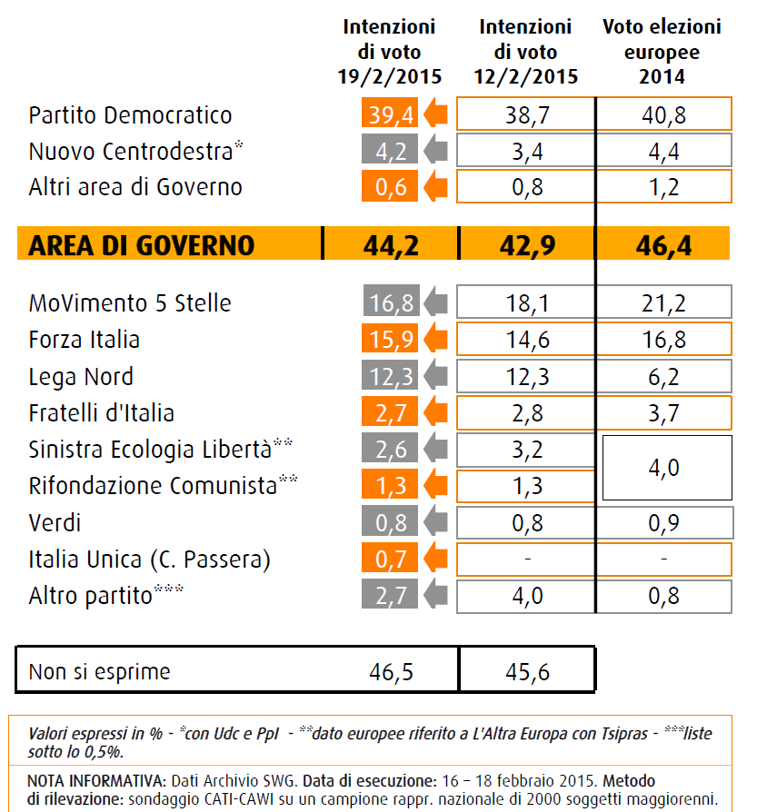 sondaggi swg 20 febbraio intenzioni di voto