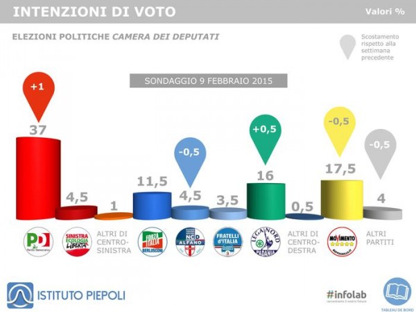 sondaggio piepoli