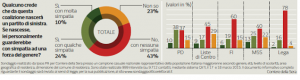 Coalizione Sociale