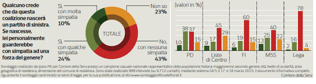 Coalizione Sociale