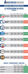 sondaggio datamedia