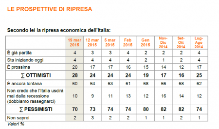 Sondaggio Ixe (socio-economico)