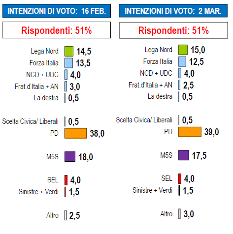 Sondaggio elettorale Lorien