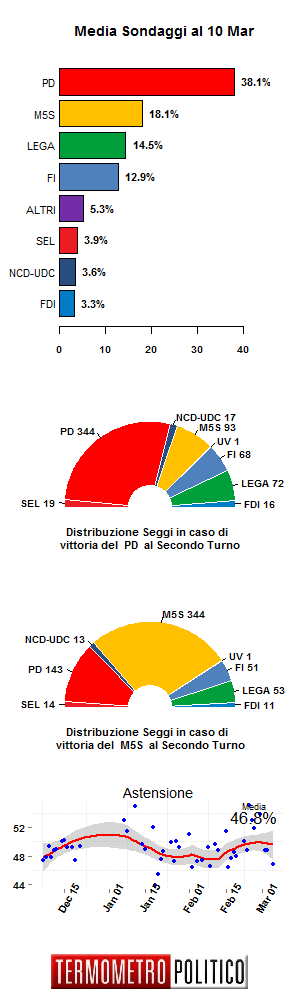 Media Sondaggi 10 Marzo