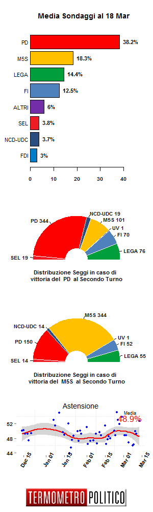 Media Sondaggi 18 Marzo