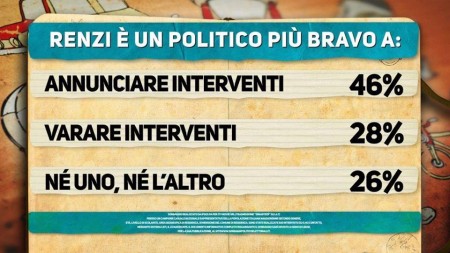 Matteo Renzi, sondaggio Ipsos