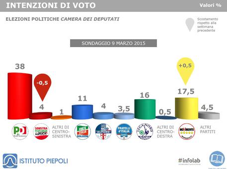 Sondaggio Piepoli 10 marzo 2015