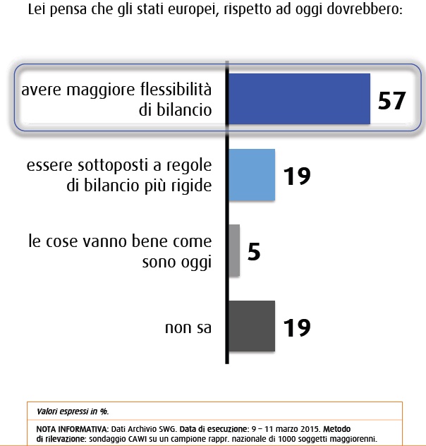 Sondaggio Swg 20 marzo flessibilità UE