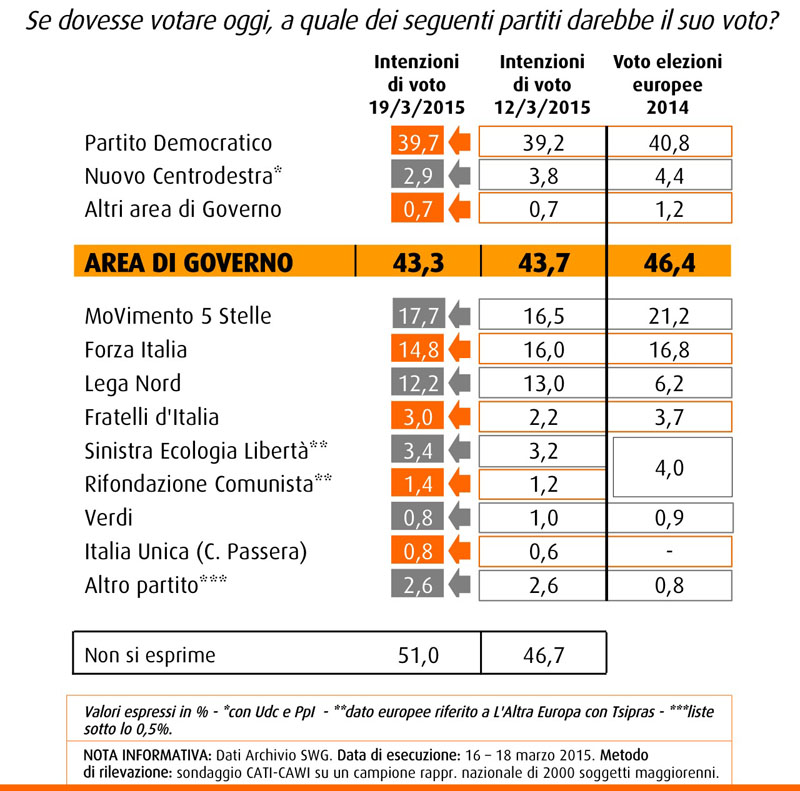 Sondaggio Swg 20 marzo intenzioni di voto