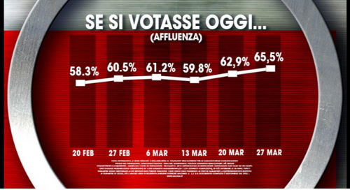 elettorale Ixè- affluenza al voto