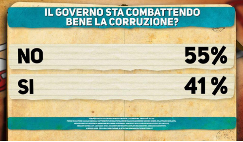 Sondaggio Ipsos- corruzione e prospettive occupazionali