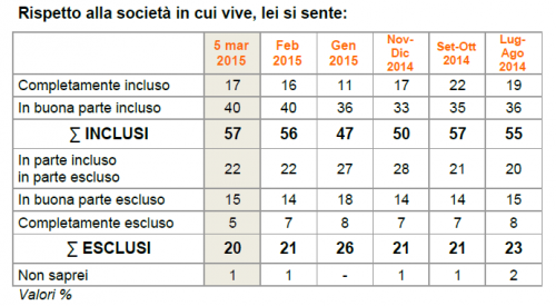 sondaggio politico Ixè