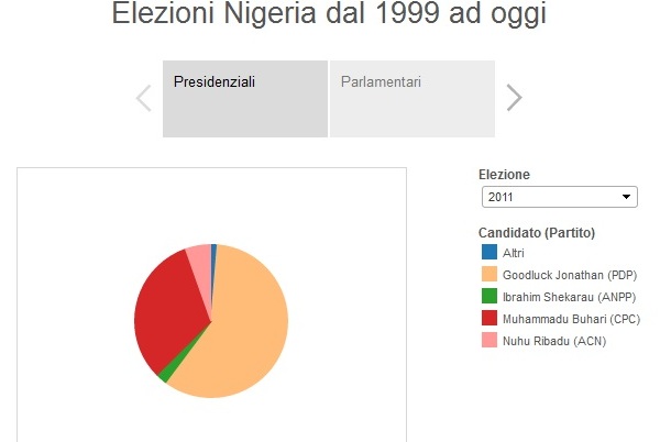 infografiche elezioni nigeria 2015
