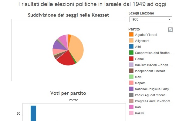 infografiche israele elezioni 2015