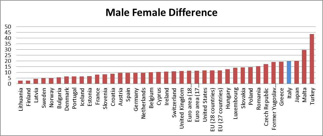 occupazione femminile, istogrammi con la differenza tra occupazione maschile e femminile