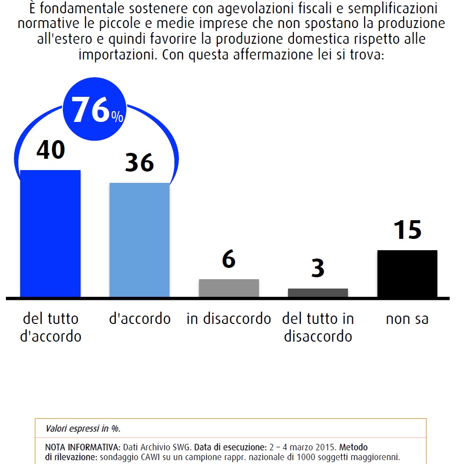 sondaggio swg 13 marzo PMI che non delocalizzano