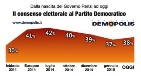 sondaggio elettorale demopolis