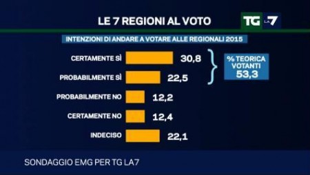 sondaggio emg