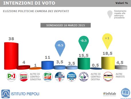 Intenzioni di voto sondaggio Piepoli