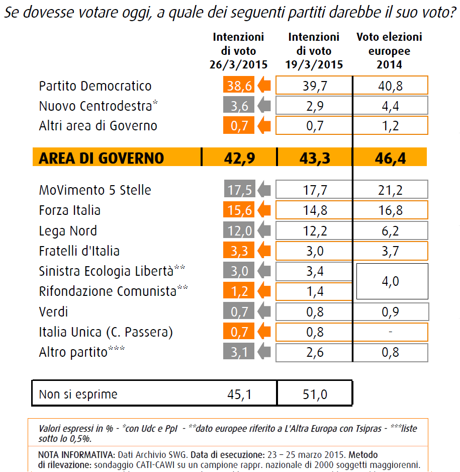 sondaggio swg 27 marzo intenzioni di voto cala il PD