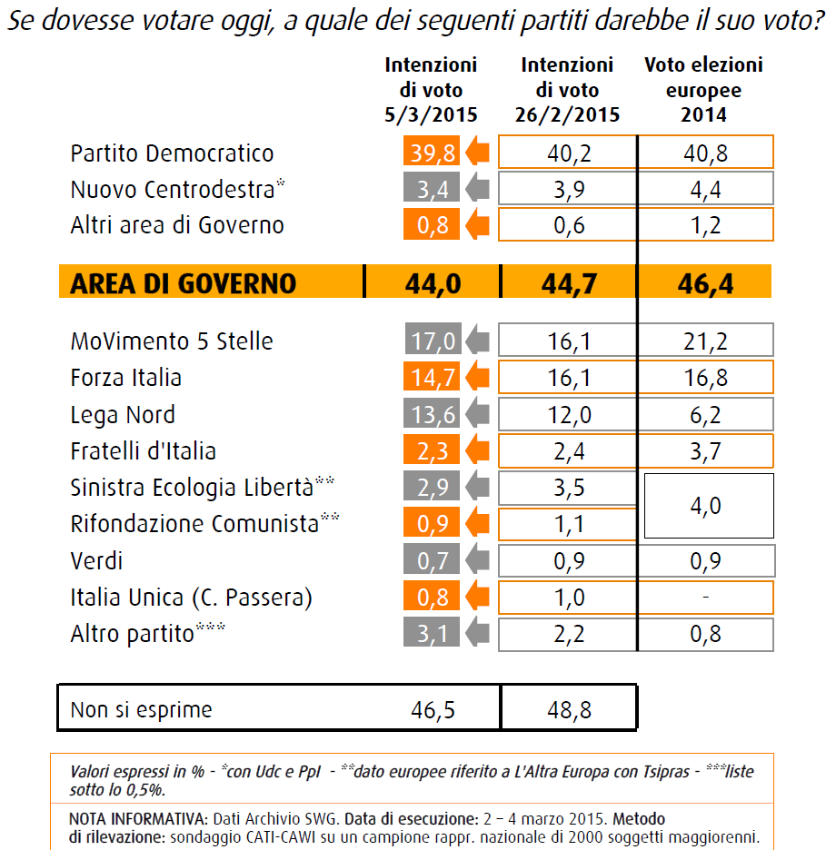 sondaggio swg 6 marzo intenzioni di voto