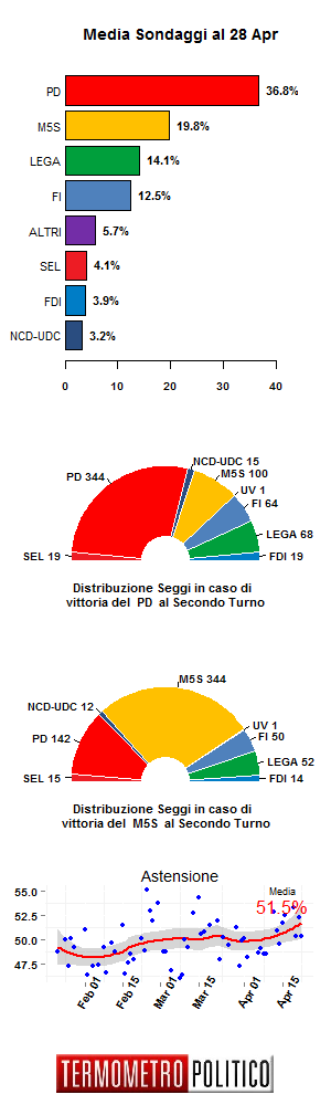 Media Sondaggi 28 Aprile