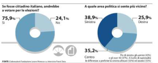 come voterebbero i nuovi italiani