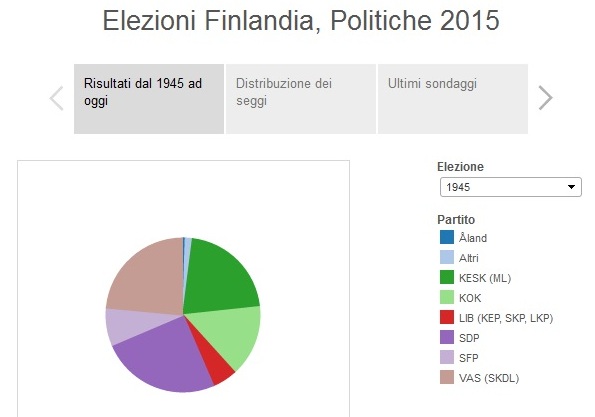 infografiche elezioni finlandia politiche 2015