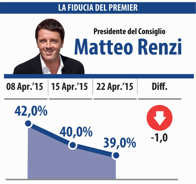 fiducia renzi datamedia 23 aprile