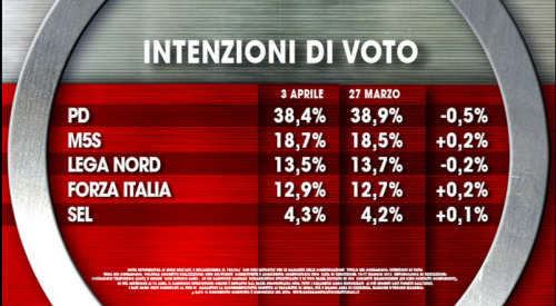 Sondaggio Ixè- flessione Pdsondaggio Pd