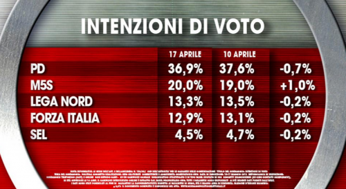 Partito Democratico- intenzioni di voto