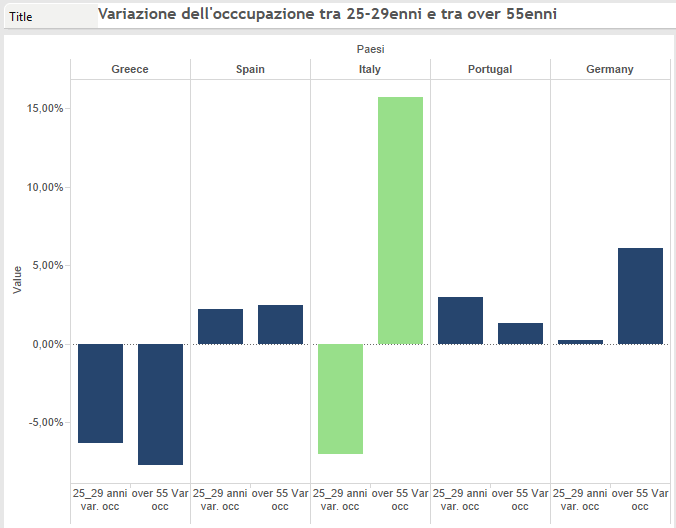 crisi occupazione: in Italia mentre i giovani vedon un crollo record di occupati, per gli over 55 questi aumentano come da nessuna parte in Europa