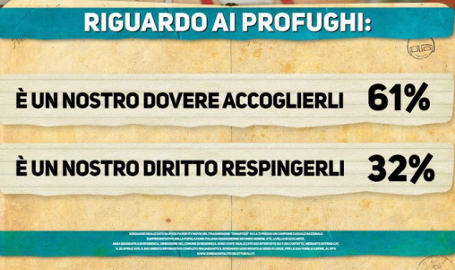 sondaggio Ipsos- profughi