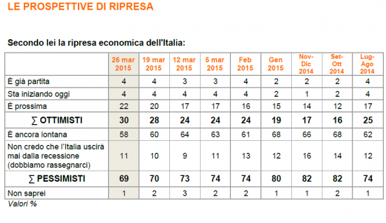 Sondaggio Ixè di argomento socio-economico