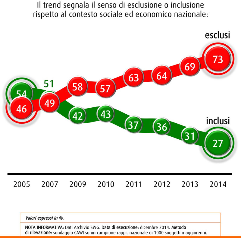 sondaggi swg 24 aprile esclusi