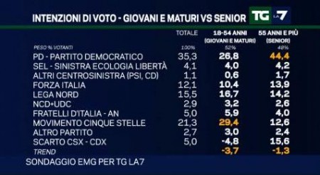 sondaggio emg