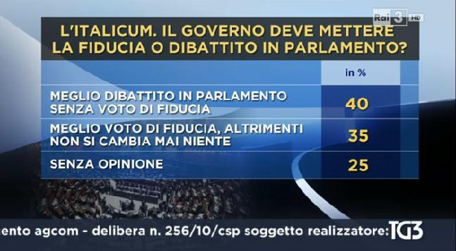sondaggio ipr italicum