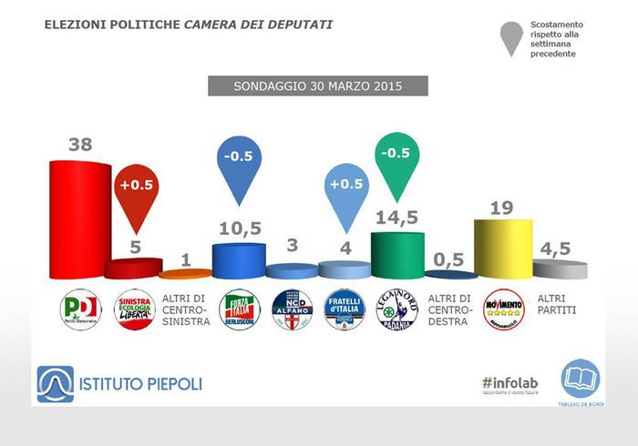 Sondaggio Piepoli calano Lega e Forza Italia