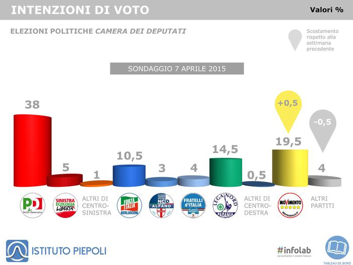 sondaggio piepoli cresce solo il m5s