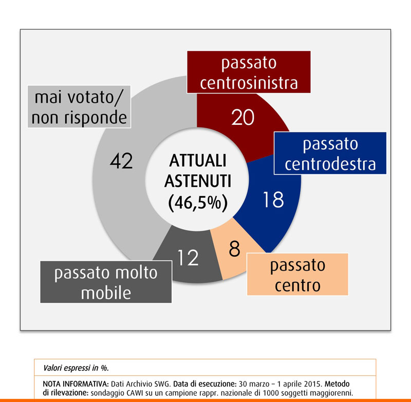 sondaggio swg delusi