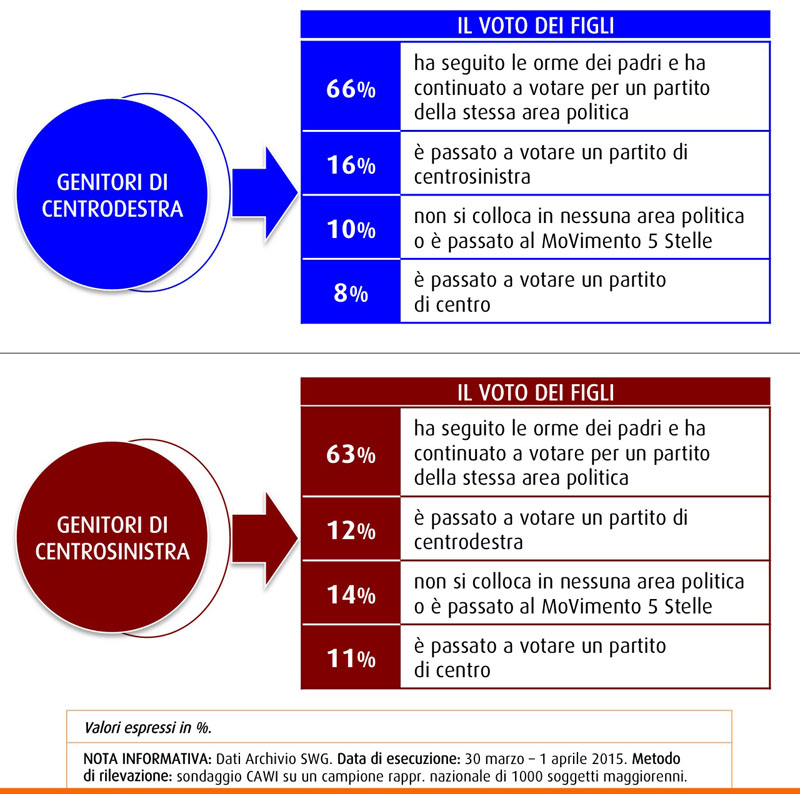 sondaggio swg mobilità voto figli