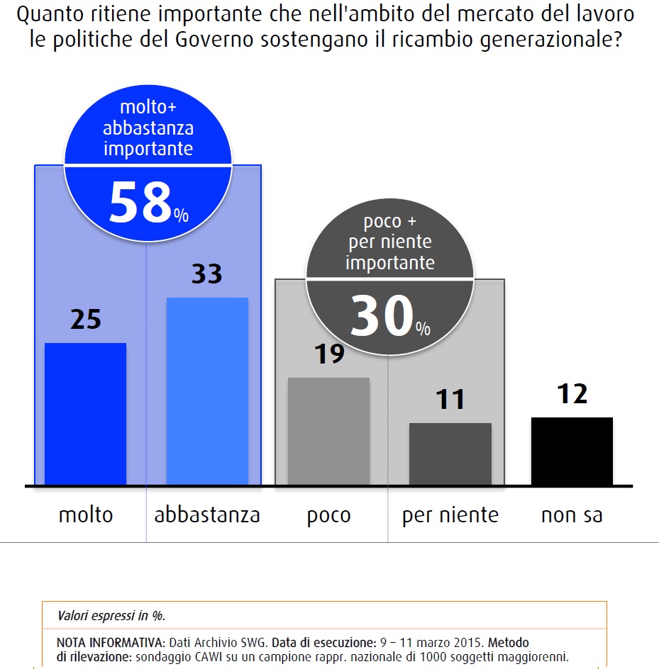 sondaggio swg ricambio generazionale lavoro