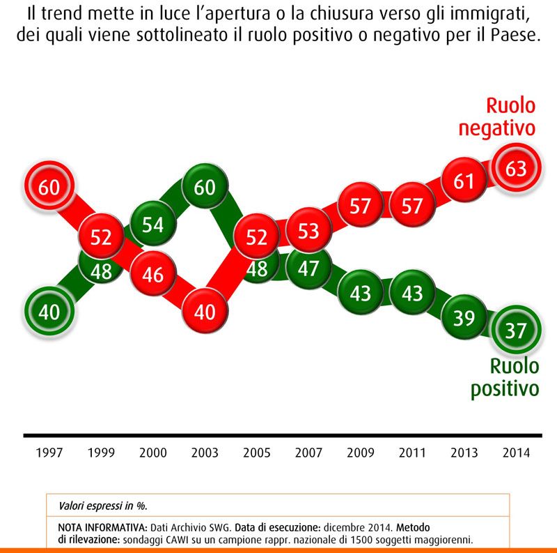 swg 30 aprile immigrati