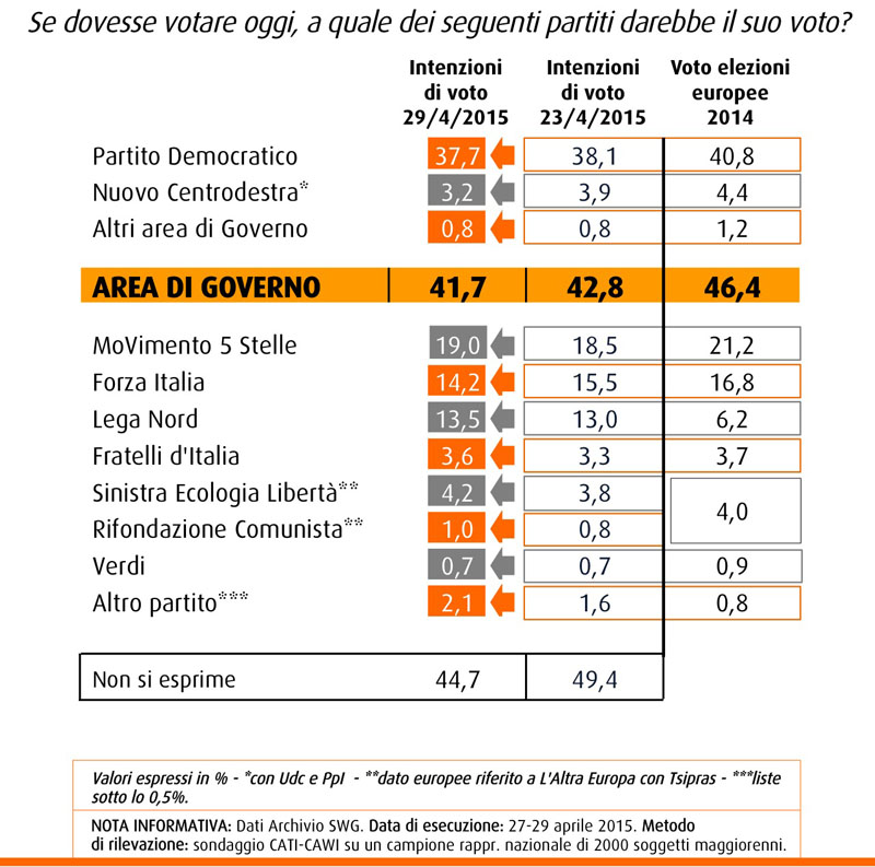 swg 30 aprile intenzioni di voto partiti di governo