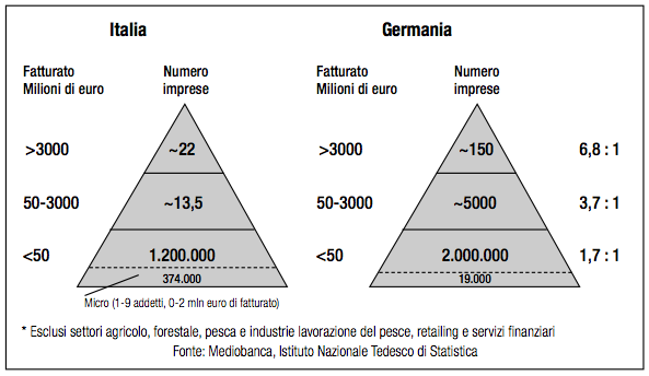 innovazione in Italia: piramidi partizionate per numero di aziende con un dato fatturato