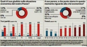 sondaggio ipsos corriere situazione crisi economica