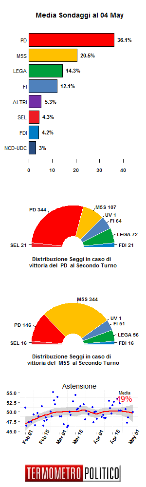 Media de sondeos