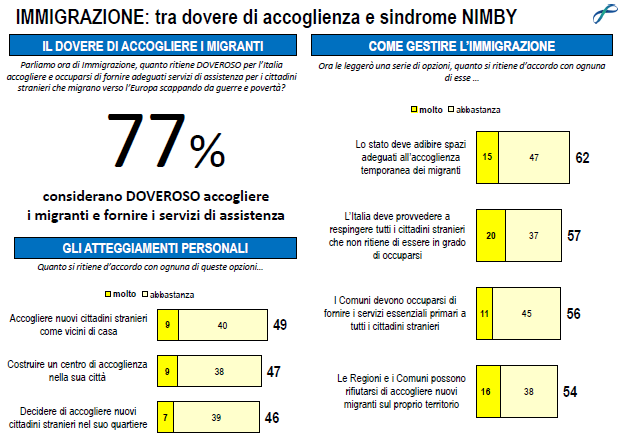 La slide del sondaggio Lorien mostra che per il 77% è doveroso accogliere i migranti, ma pochi li vogliono nel proprio quartiere.