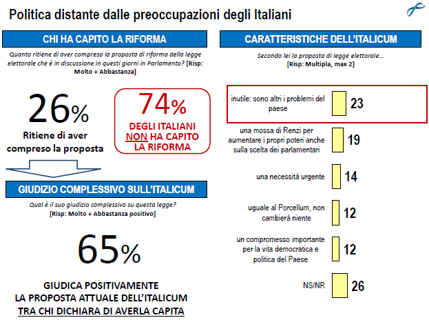 Sondaggio Lorien : la nuova legge elettorale Italicum non viene percepita come prioritaria dagli italiani