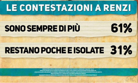 Sondaggio Renzi- il 63% degli italiani vede crescere un clima di contestazioni verso il Presidente del Consiglio. Il 31% le ritiene,invece, isolate e sporadiche
